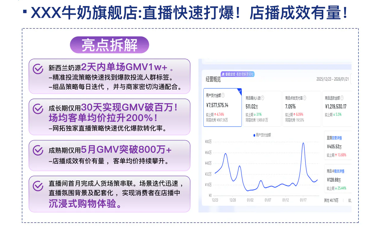 新西兰进口牛奶！直播快速打爆！店播成效有量！